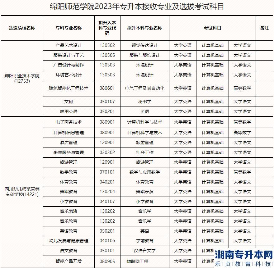 2023年綿陽(yáng)師范學(xué)院專升本接收專業(yè)及選拔考試科目(圖1)