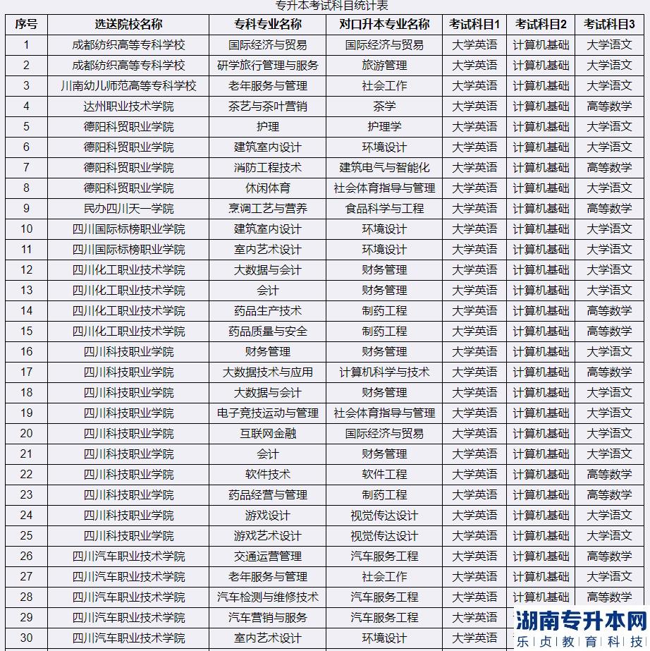 2023年宜賓學(xué)院專(zhuān)升本考試科目(圖2)