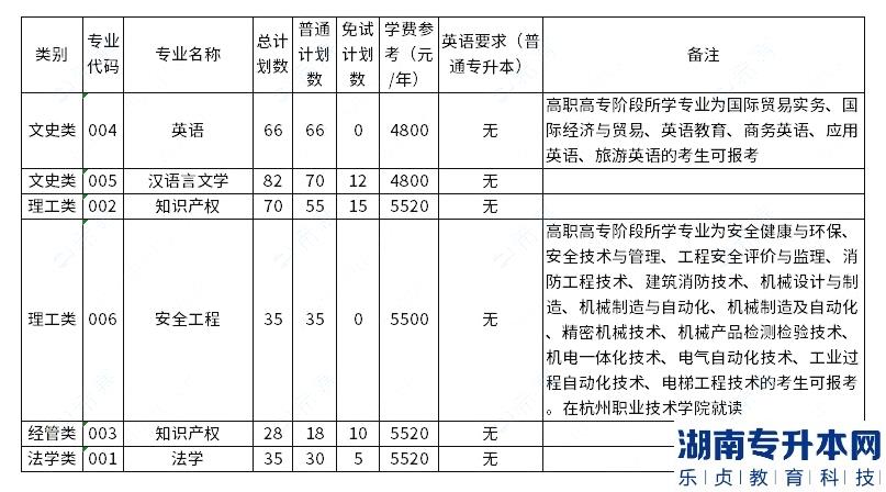 中國(guó)計(jì)量大學(xué)2023年專升本招生計(jì)劃數(shù)公布