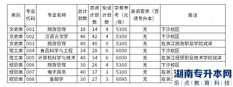 浙江工商大學(xué)2023年專升本招生計劃數(shù)公布