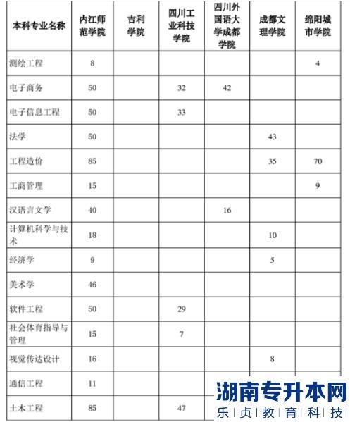 2023年內(nèi)江師范學(xué)院專升本招生計劃(圖2)