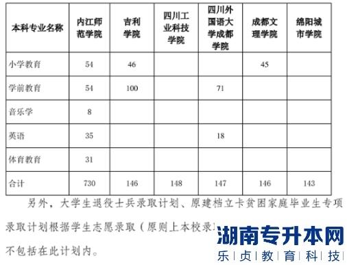 2023年內(nèi)江師范學(xué)院專升本招生計劃(圖3)