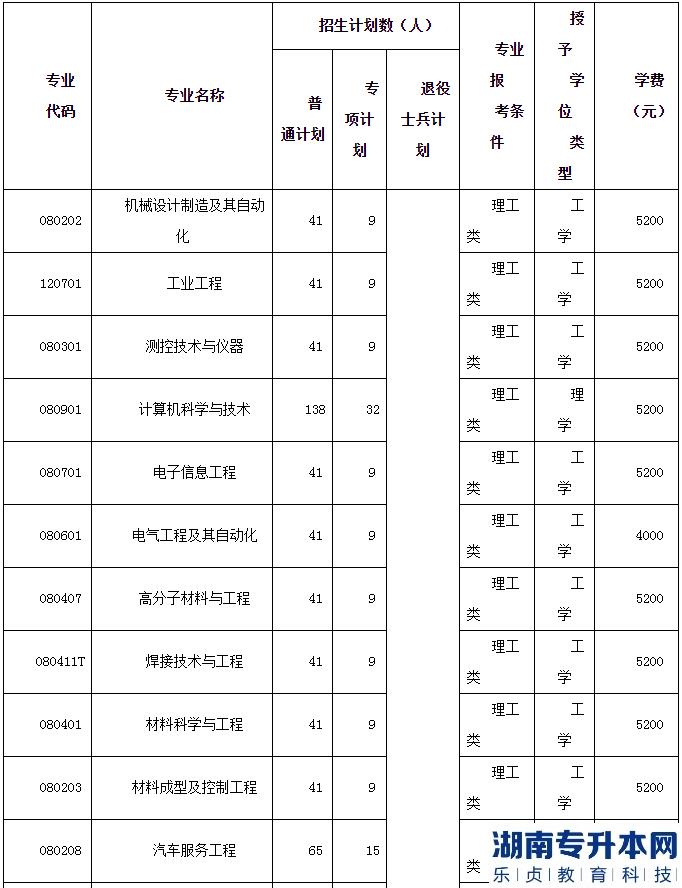 2023年湖北汽車(chē)工業(yè)學(xué)院普通專(zhuān)升本招生計(jì)劃(圖2)