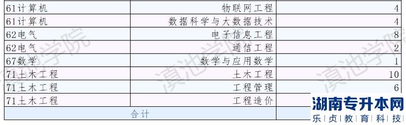 云南大學(xué)滇池學(xué)院2023年專升本免試計(jì)劃公示(圖3)