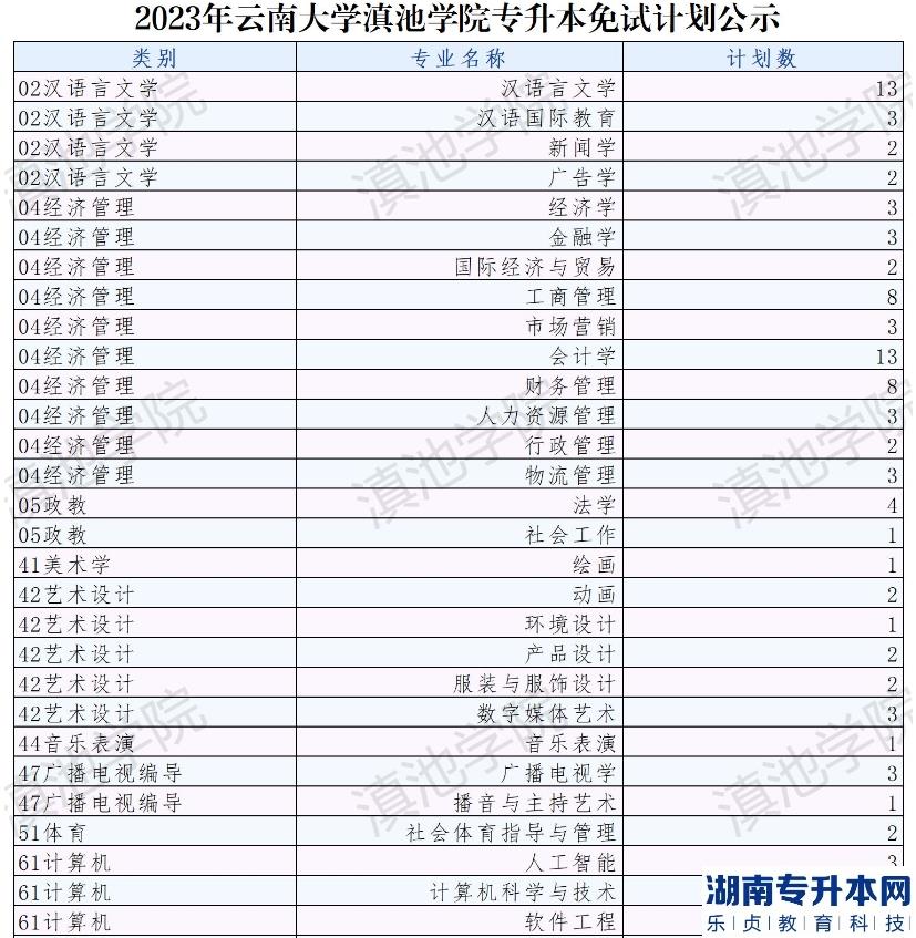 云南大學(xué)滇池學(xué)院2023年專升本免試計(jì)劃公示(圖2)