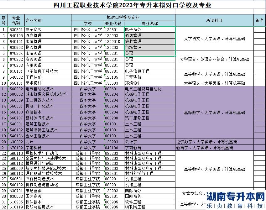 2023年四川工程職業(yè)技術(shù)學(xué)院專升本對(duì)口學(xué)校及專業(yè)(圖2)