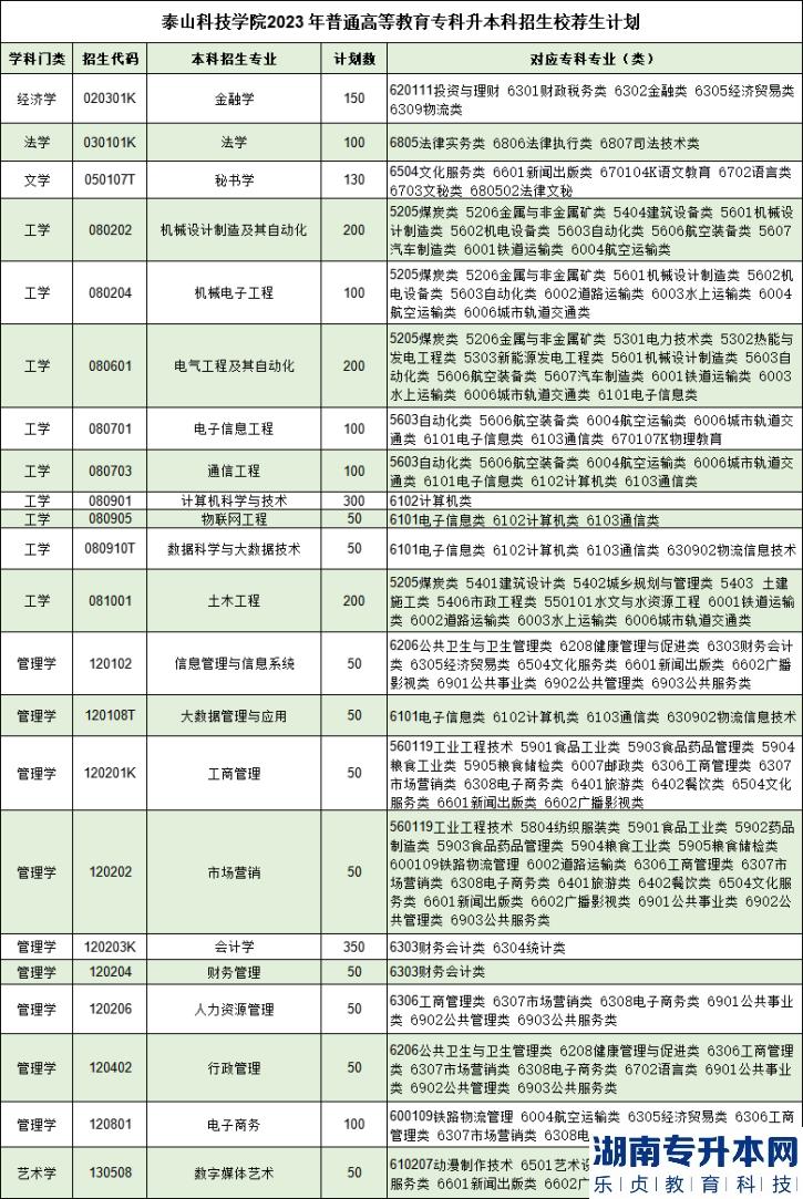 泰山科技學(xué)院2023年專升本招生計(jì)劃專業(yè)及對(duì)應(yīng)?？茖I(yè)(圖1)