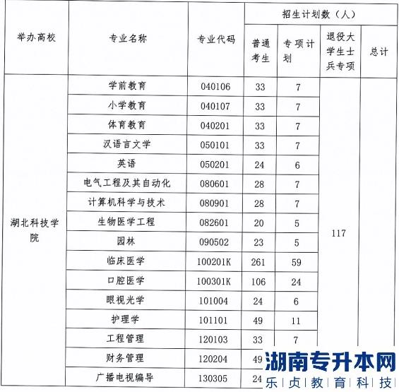 2023年湖北科技學(xué)院普通專(zhuān)升本招生計(jì)劃(圖2)