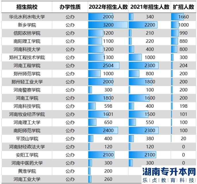 河南2023年專升本還會繼續(xù)擴大招生規(guī)模嗎？為什么？(圖4)