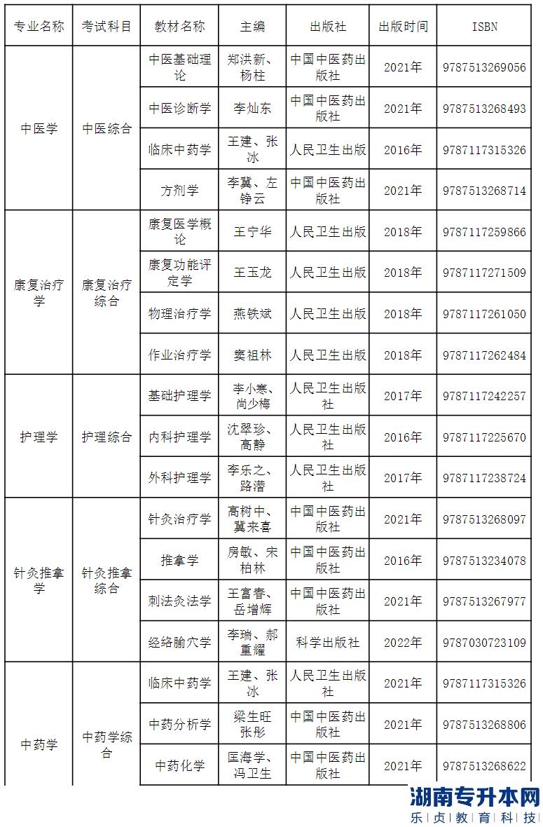 貴州中醫(yī)藥大學(xué)2023年專升本考試科目及參考書目(圖2)