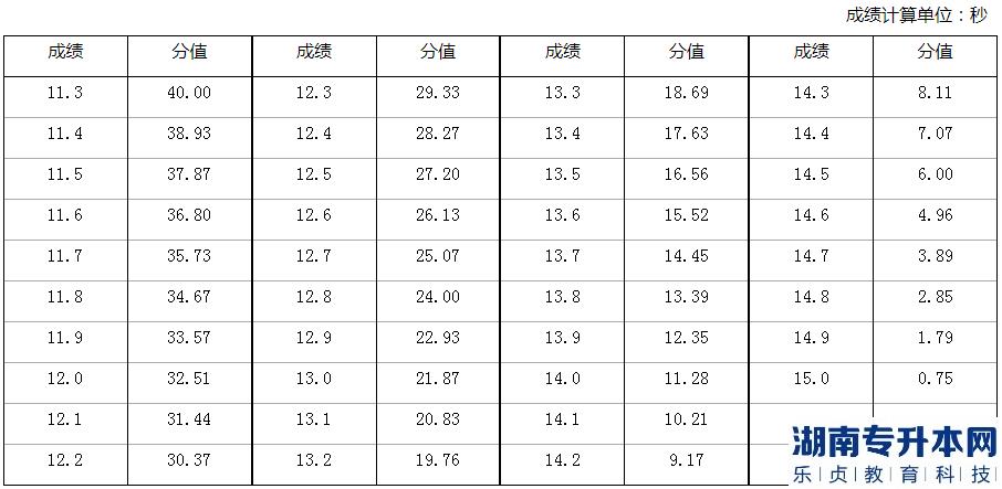 2023年河南省退役大學(xué)生士兵專升本體育專業(yè)考查內(nèi)容和評(píng)分標(biāo)準(zhǔn)(圖2)