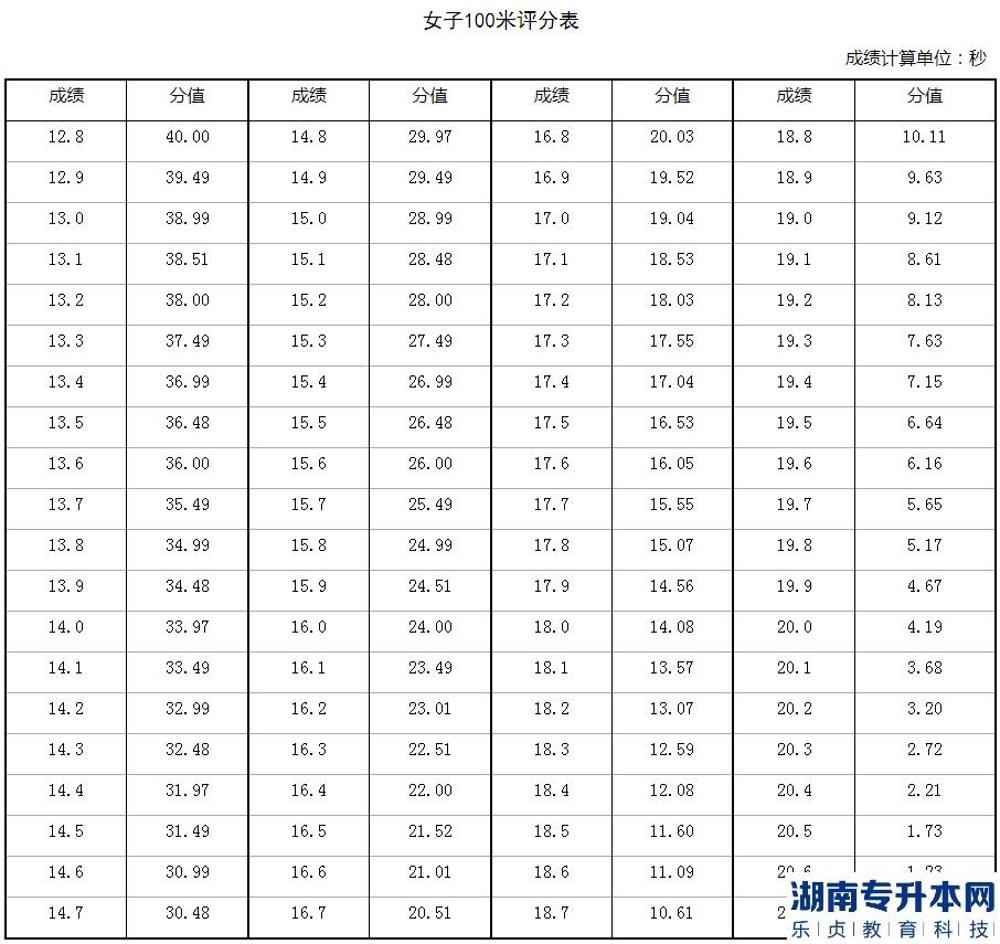 2023年河南省退役大學(xué)生士兵專升本體育專業(yè)考查內(nèi)容和評(píng)分標(biāo)準(zhǔn)(圖3)