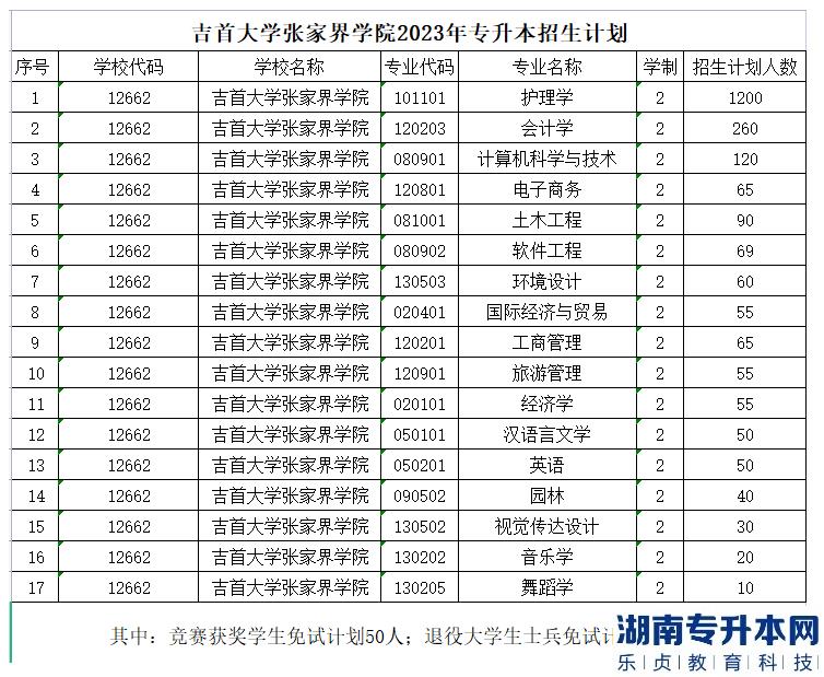 2023年吉首大學張家界學院專升本招生計劃(圖2)