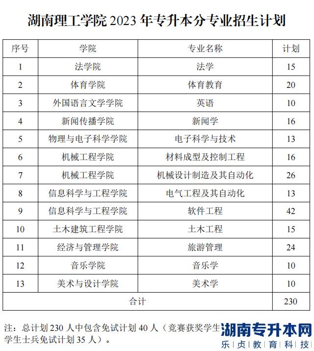 2023年湖南理工學(xué)院專升本招生計(jì)劃(圖2)