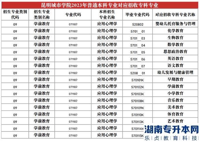 2023年昆明城市學(xué)院專升本招生專業(yè)及對應(yīng)招收?？茖I(yè)(圖24)