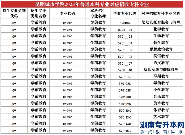 2023年昆明城市學(xué)院專升本招生專業(yè)及對應(yīng)招收?？茖I(yè)(圖22)