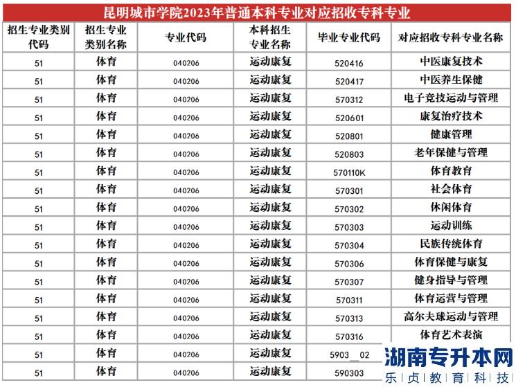 2023年昆明城市學(xué)院專升本招生專業(yè)及對應(yīng)招收?？茖I(yè)(圖23)