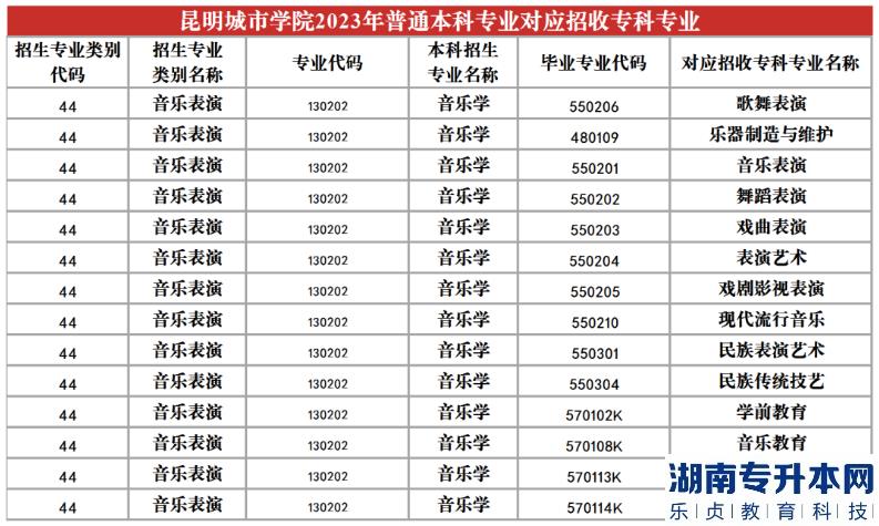 2023年昆明城市學(xué)院專升本招生專業(yè)及對應(yīng)招收?？茖I(yè)(圖19)