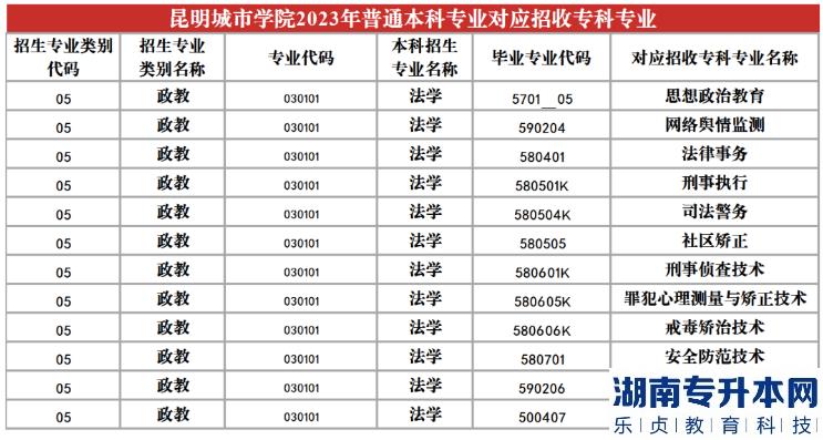 2023年昆明城市學(xué)院專升本招生專業(yè)及對應(yīng)招收專科專業(yè)(圖20)