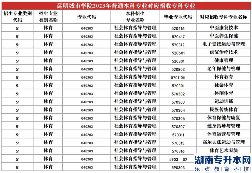 2023年昆明城市學(xué)院專升本招生專業(yè)及對應(yīng)招收?？茖I(yè)(圖21)