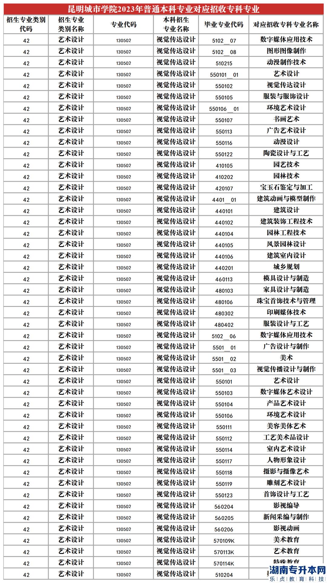 2023年昆明城市學(xué)院專升本招生專業(yè)及對應(yīng)招收?？茖I(yè)(圖17)