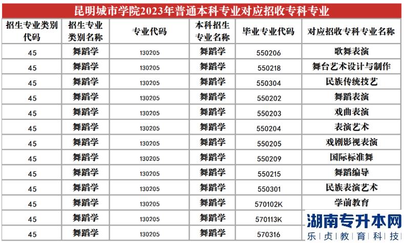 2023年昆明城市學(xué)院專升本招生專業(yè)及對應(yīng)招收?？茖I(yè)(圖18)