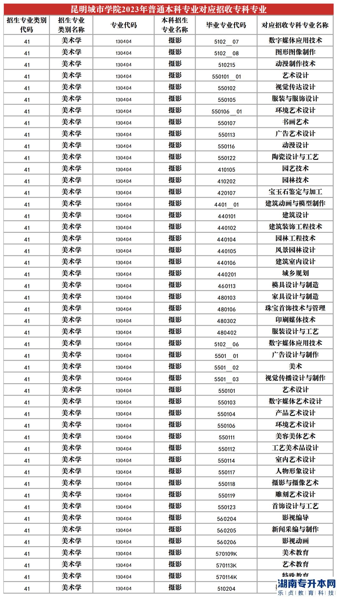 2023年昆明城市學(xué)院專升本招生專業(yè)及對應(yīng)招收?？茖I(yè)(圖16)