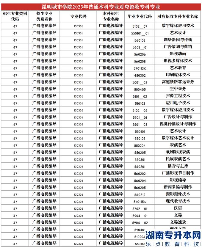 2023年昆明城市學(xué)院專升本招生專業(yè)及對應(yīng)招收?？茖I(yè)(圖15)