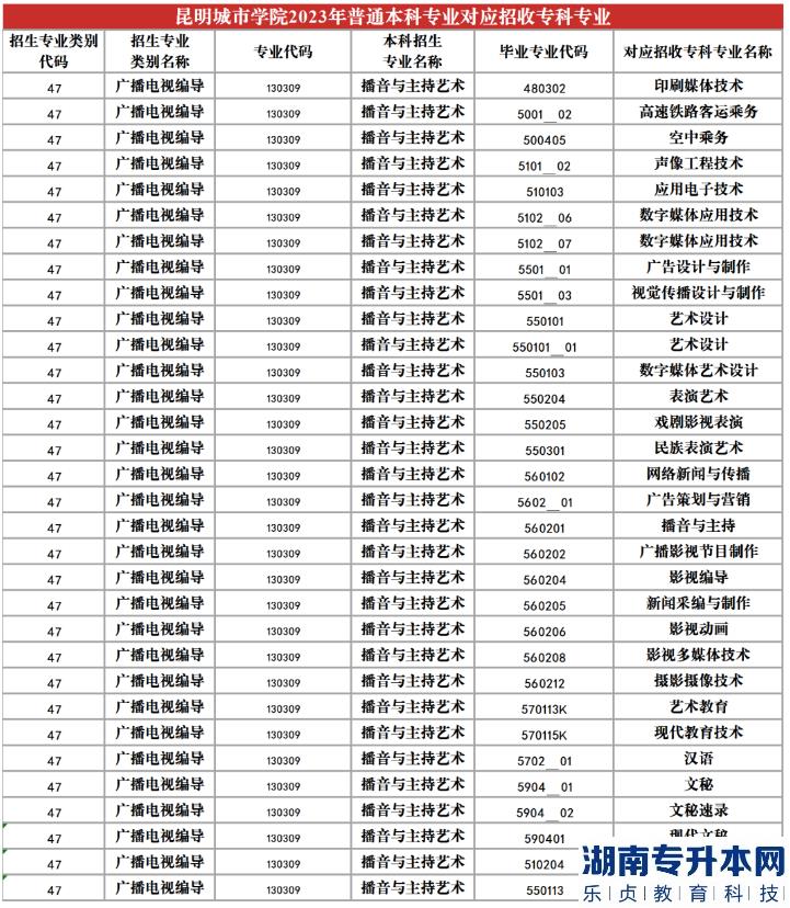 2023年昆明城市學(xué)院專升本招生專業(yè)及對應(yīng)招收?？茖I(yè)(圖14)