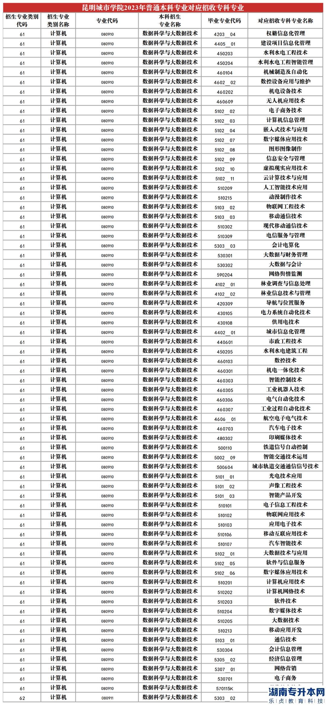 2023年昆明城市學(xué)院專升本招生專業(yè)及對應(yīng)招收專科專業(yè)(圖12)