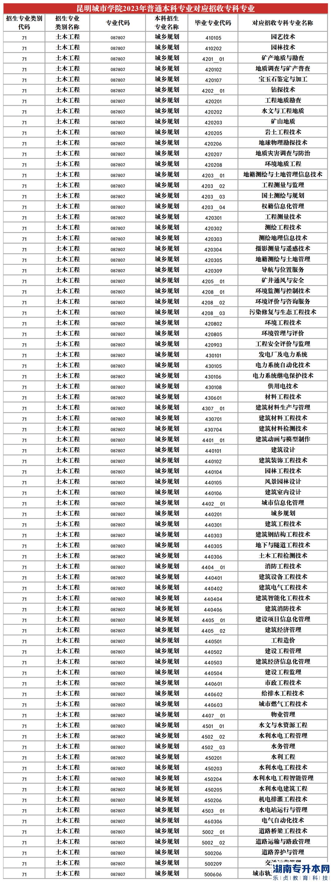 2023年昆明城市學(xué)院專升本招生專業(yè)及對應(yīng)招收?？茖I(yè)(圖13)