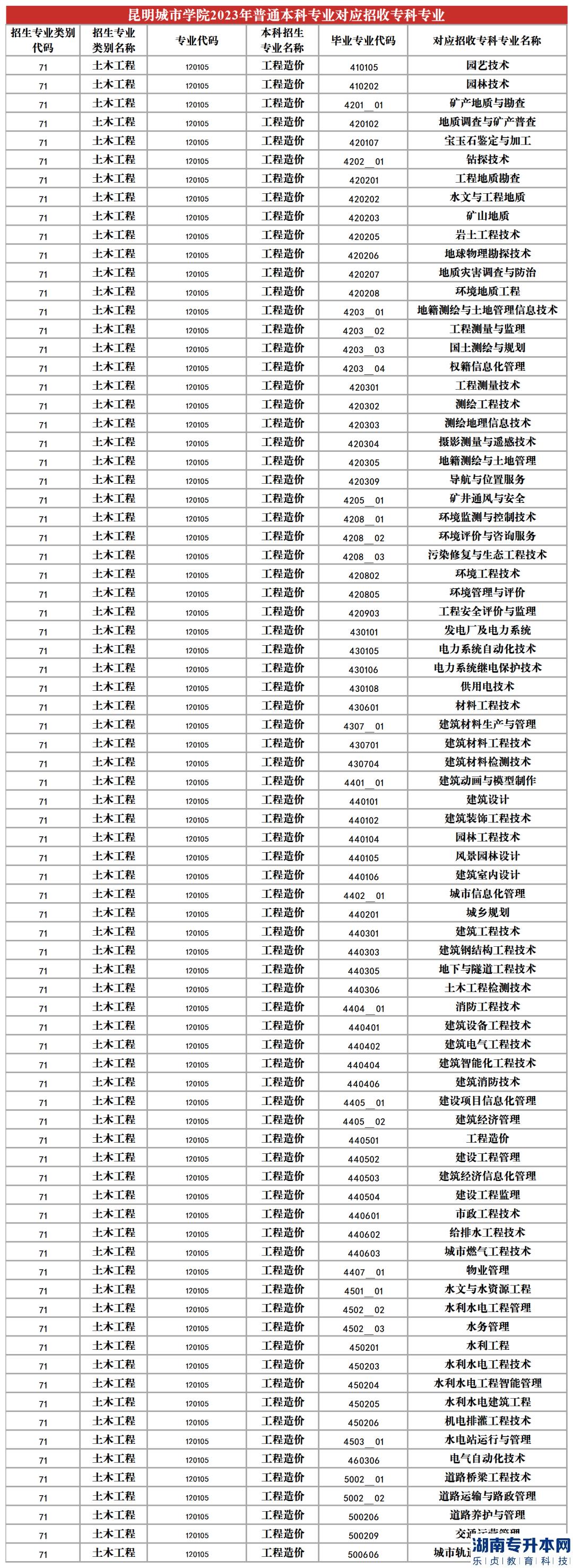 2023年昆明城市學(xué)院專升本招生專業(yè)及對應(yīng)招收?？茖I(yè)(圖11)