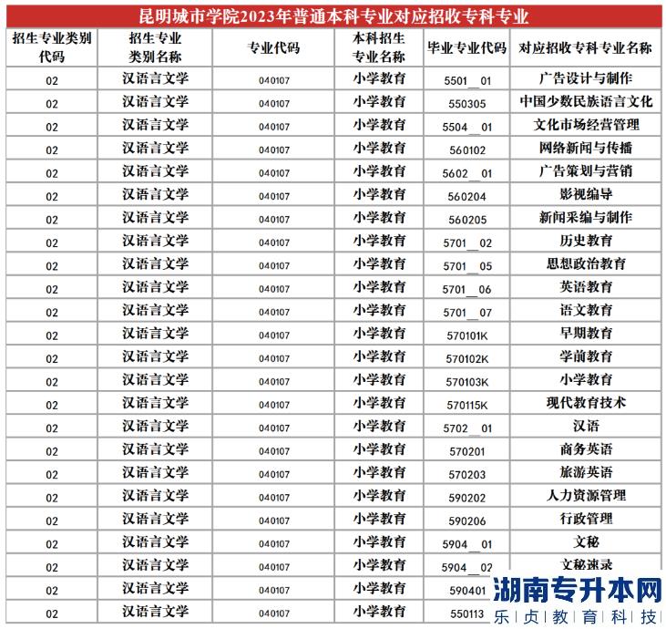 2023年昆明城市學(xué)院專升本招生專業(yè)及對應(yīng)招收?？茖I(yè)(圖8)