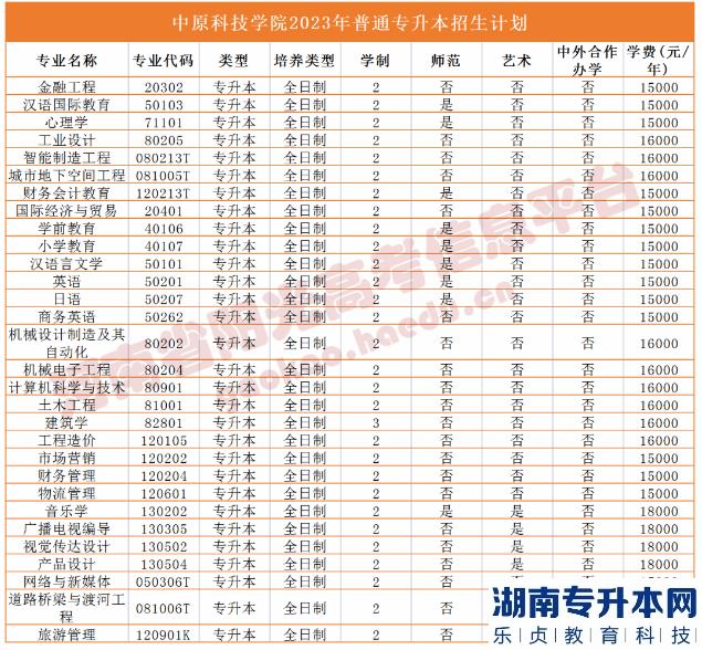 2023年河南省專升本院校招生計(jì)劃,專業(yè),學(xué)費(fèi)公布（50所）(圖51)