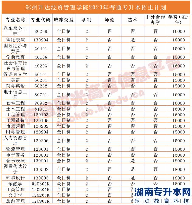 2023年河南省專升本院校招生計(jì)劃,專業(yè),學(xué)費(fèi)公布（50所）(圖48)