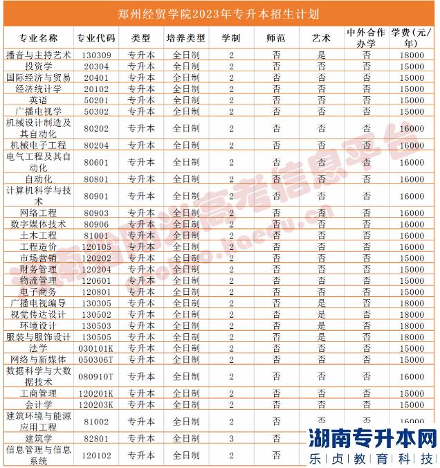 2023年河南省專升本院校招生計(jì)劃,專業(yè),學(xué)費(fèi)公布（50所）(圖44)