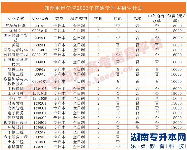 2023年河南省專升本院校招生計(jì)劃,專業(yè),學(xué)費(fèi)公布（50所）(圖39)