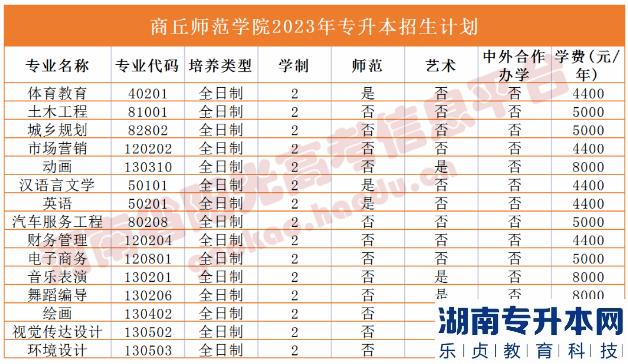 2023年河南省專升本院校招生計(jì)劃,專業(yè),學(xué)費(fèi)公布（50所）(圖28)