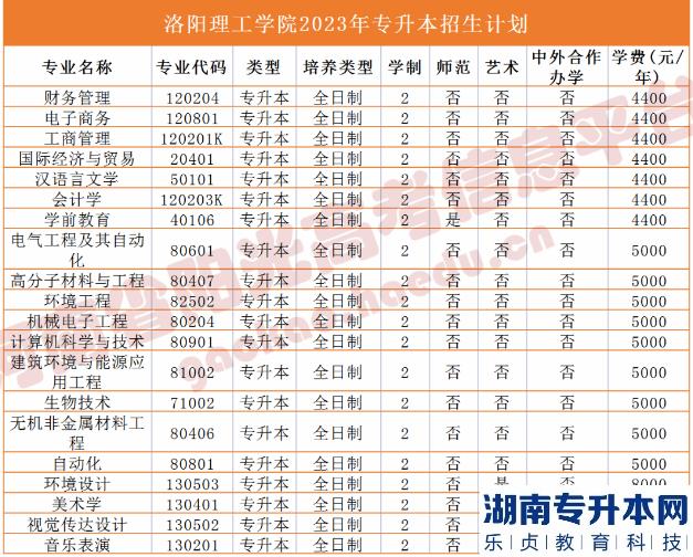 2023年河南省專升本院校招生計(jì)劃,專業(yè),學(xué)費(fèi)公布（50所）(圖22)