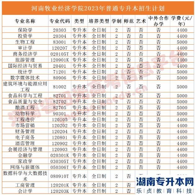 2023年河南省專升本院校招生計(jì)劃,專業(yè),學(xué)費(fèi)公布（50所）(圖16)