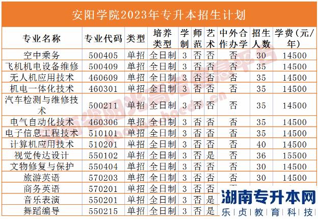 2023年河南省專升本院校招生計(jì)劃,專業(yè),學(xué)費(fèi)公布（50所）(圖4)