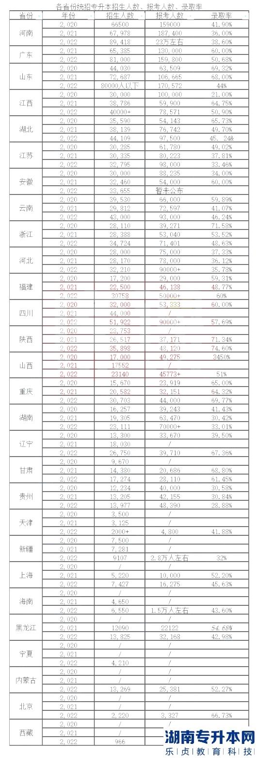 專升本最容易上岸的省份是？