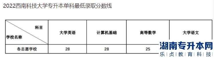 四川專升本的歷年投檔線(圖2)