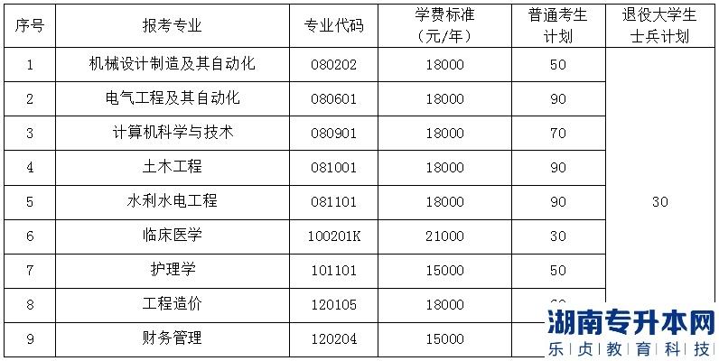 2023年三峽大學科技學院普通專升本各專業(yè)招生計劃及學費標準(圖2)