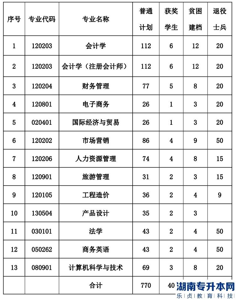 江西財(cái)經(jīng)大學(xué)現(xiàn)代經(jīng)濟(jì)管理學(xué)院2023年專升本招生計(jì)劃專業(yè)(圖2)