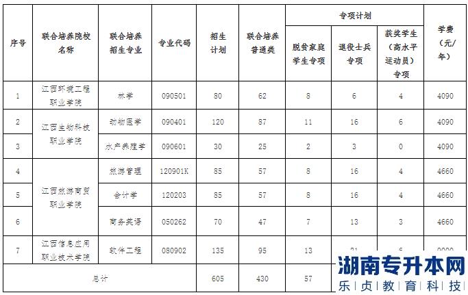 江西農(nóng)業(yè)大學(xué)2023年專(zhuān)升本招生計(jì)劃專(zhuān)業(yè)(圖2)