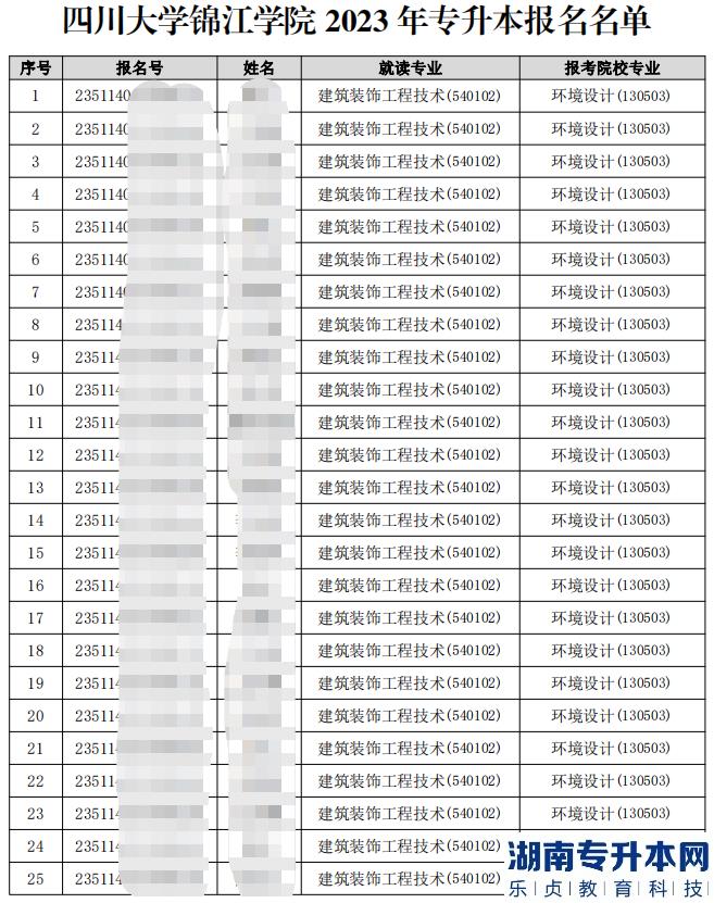 2023年四川大學(xué)錦江學(xué)院專(zhuān)升本報(bào)名名單公示(圖2)