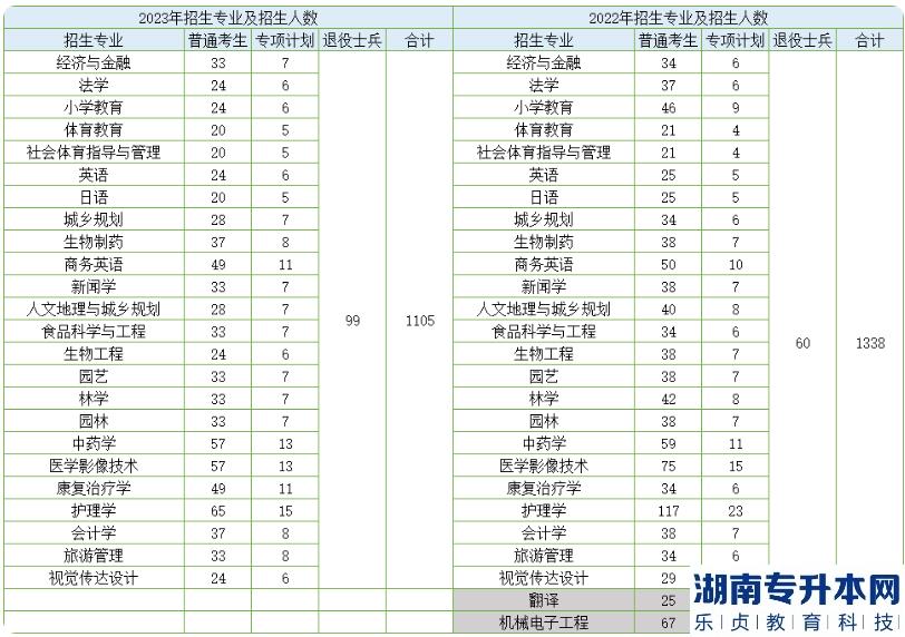 2023年湖北民族大學(xué)招生人數(shù)分析(圖2)