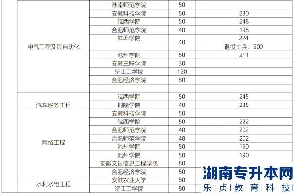 安徽專升本的歷年分?jǐn)?shù)線(圖10)