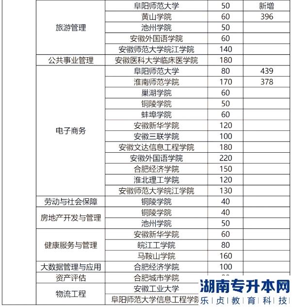 安徽專升本的歷年分?jǐn)?shù)線(圖7)